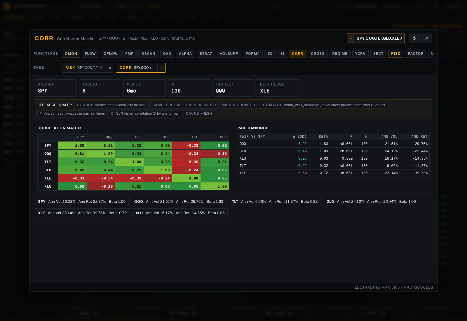 Asset correlation workspace with a six-asset historical correlation matrix and relationship analysis.
