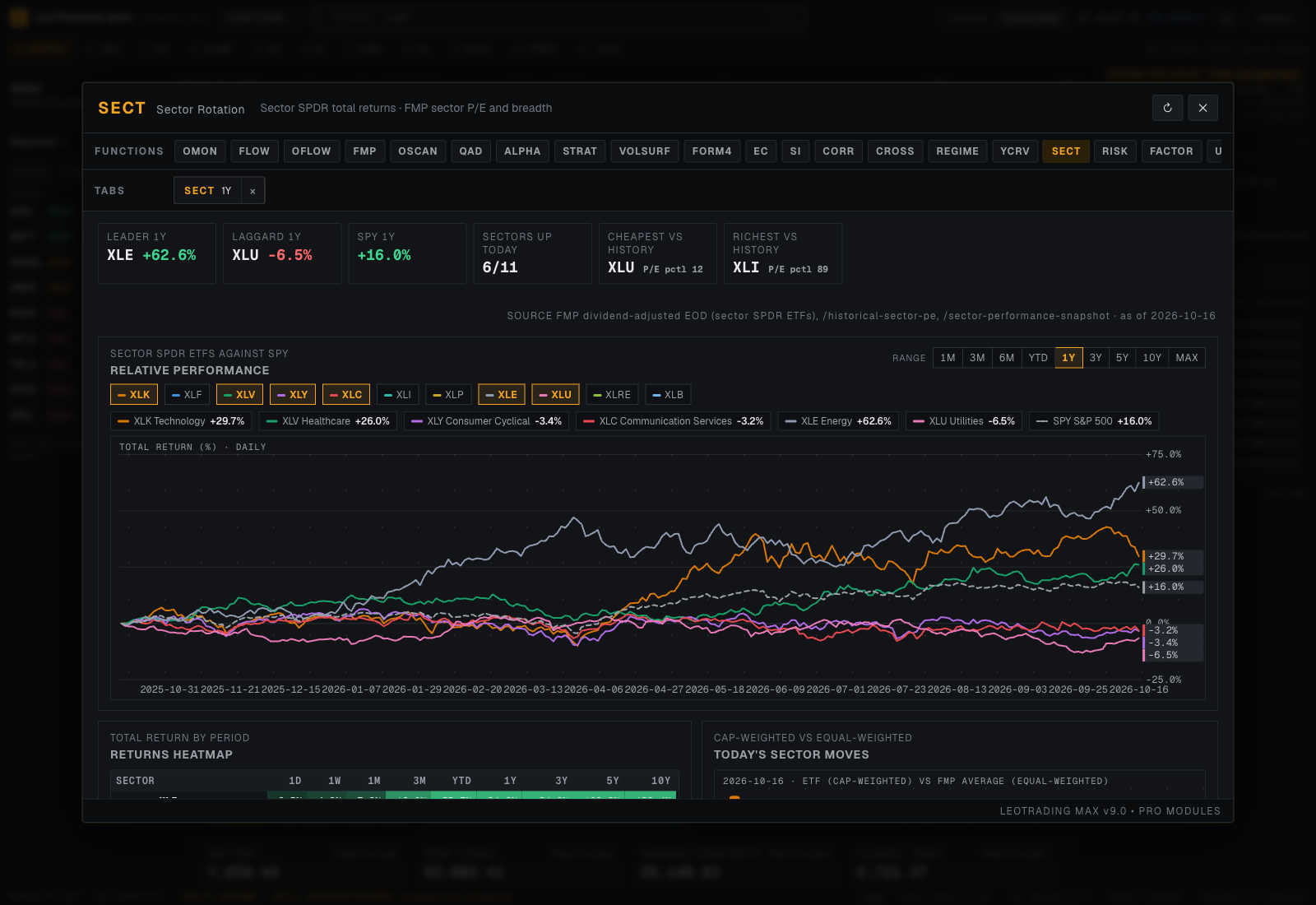 The actual SECT workspace with sector relative performance, a returns heatmap and sector valuation context.
